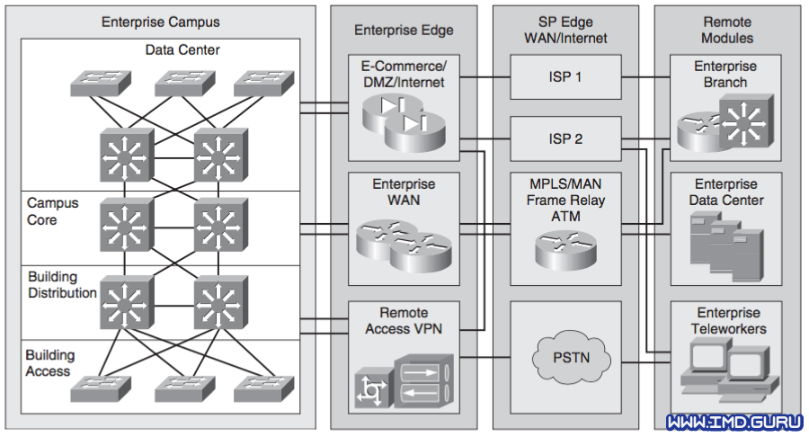 Modelo de Arquitectura de Empresa de Cisco