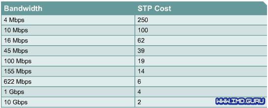 VTP