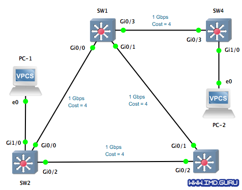 esquema de STP